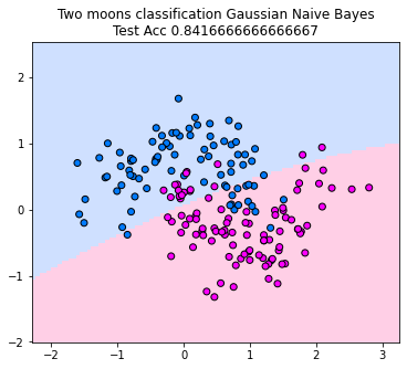 _images/classification_naive_bayes_8_0.png