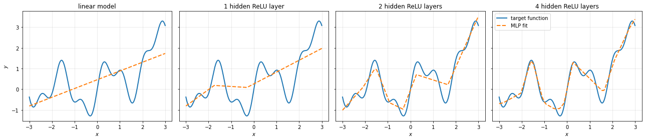 _images/neuralnets_mlps_8_0.png