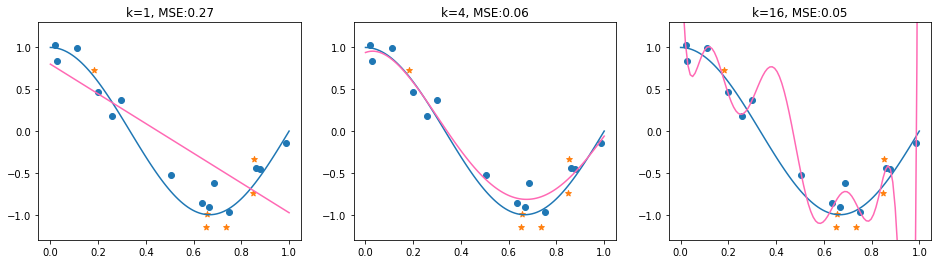 _images/regression_bias_var_9_0.png